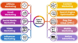 Digital Marketing Course with 100% Placement