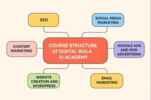 Digital Marketing Coaching In Dehradun