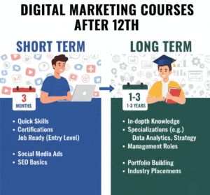 Digital Marketing Course Duration After 12th