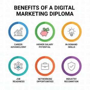 Digital Marketing Course Duration After 12th
